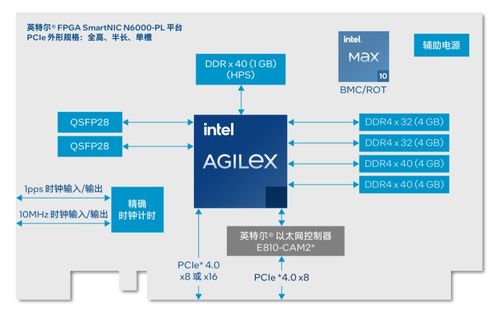 英特爾SmartNIC技術(shù) 加速通信與網(wǎng)絡(luò)信息安全軟件開發(fā)的新引擎